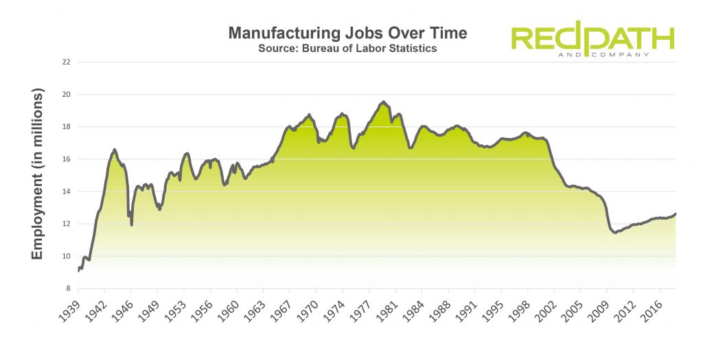 Change in U.S. Manufacturing Jobs Over Time - Redpath and Company Change in U.S. Manufacturing Jobs Over Time - Redpath and Company