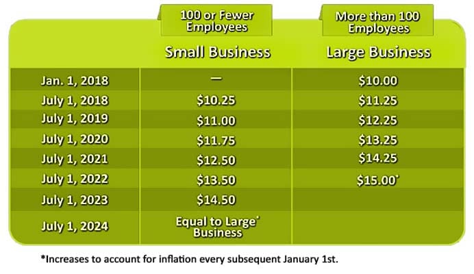 minneapolis-minimum-wage-updates