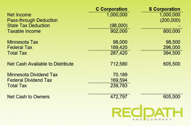 S v C corp comparison for top tax bracket, actively-involved owners in Minnesota - Redpath and Company Choice of Entity