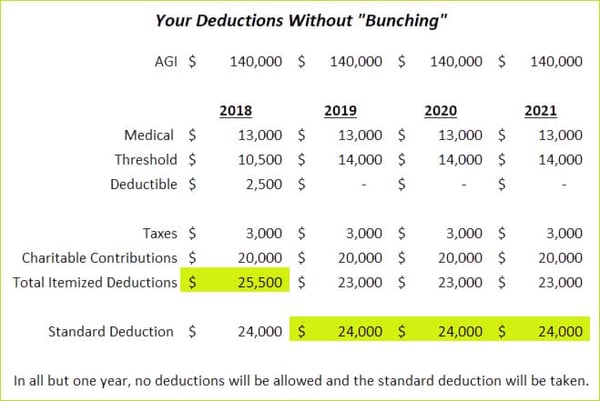 Your Deductions Without "Bunching" Redpath and Company Tax Planning Strategies