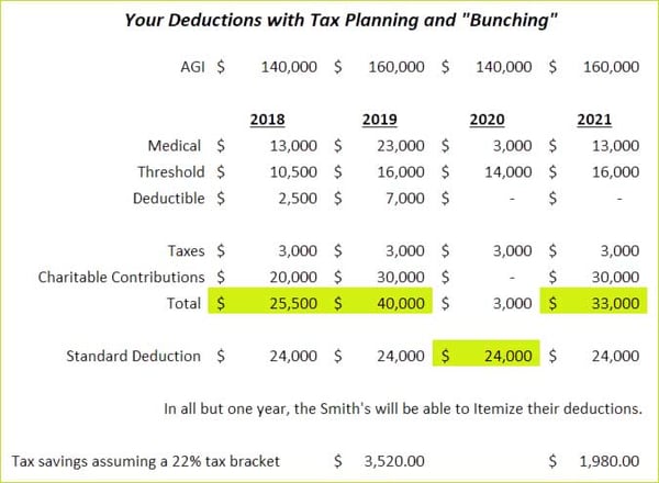 Your Deductions with Tax Planning and "Bunching" Redpath and Company Tax Planning Strategies